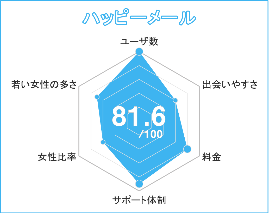 ハッピーメール分析チャート