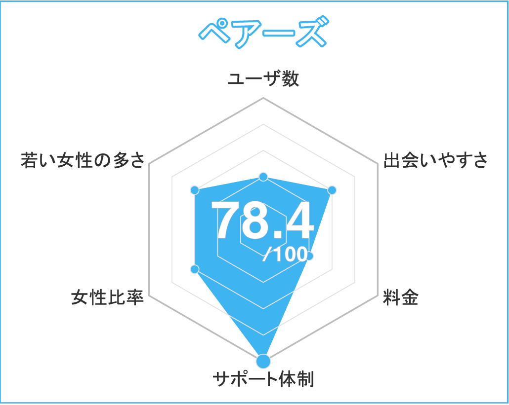 ペアーズ分析チャート
